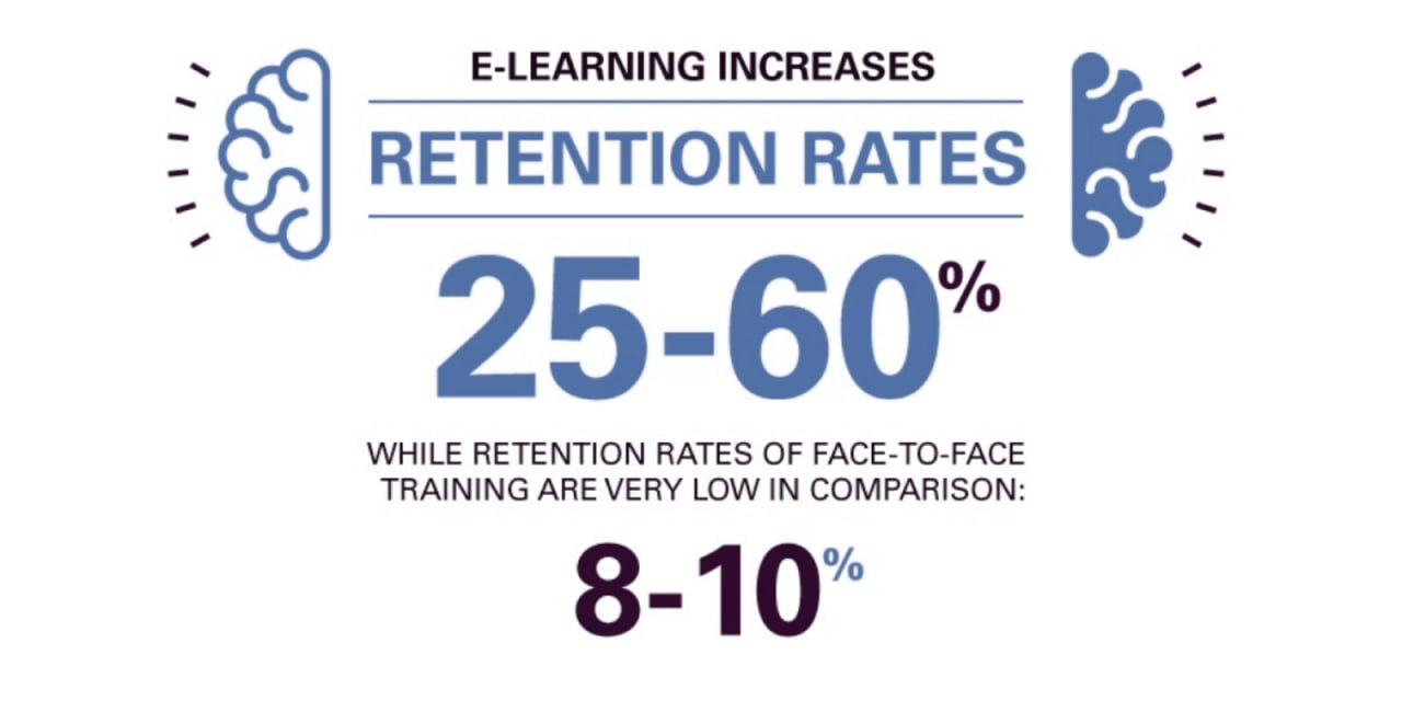 e-learning increases the retention rates by 25% to 60%.