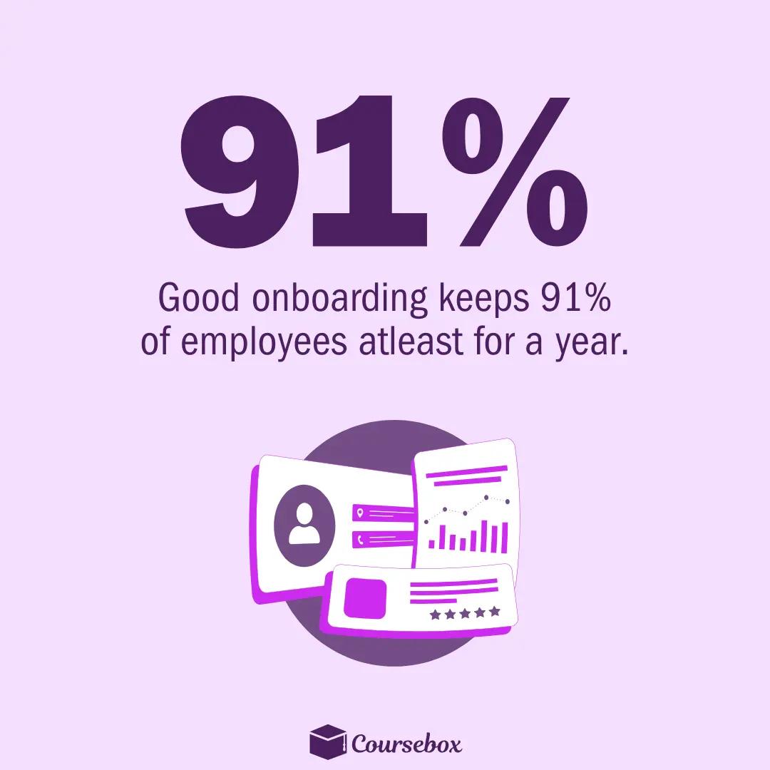 91% employees stay for a year if onboarding is good