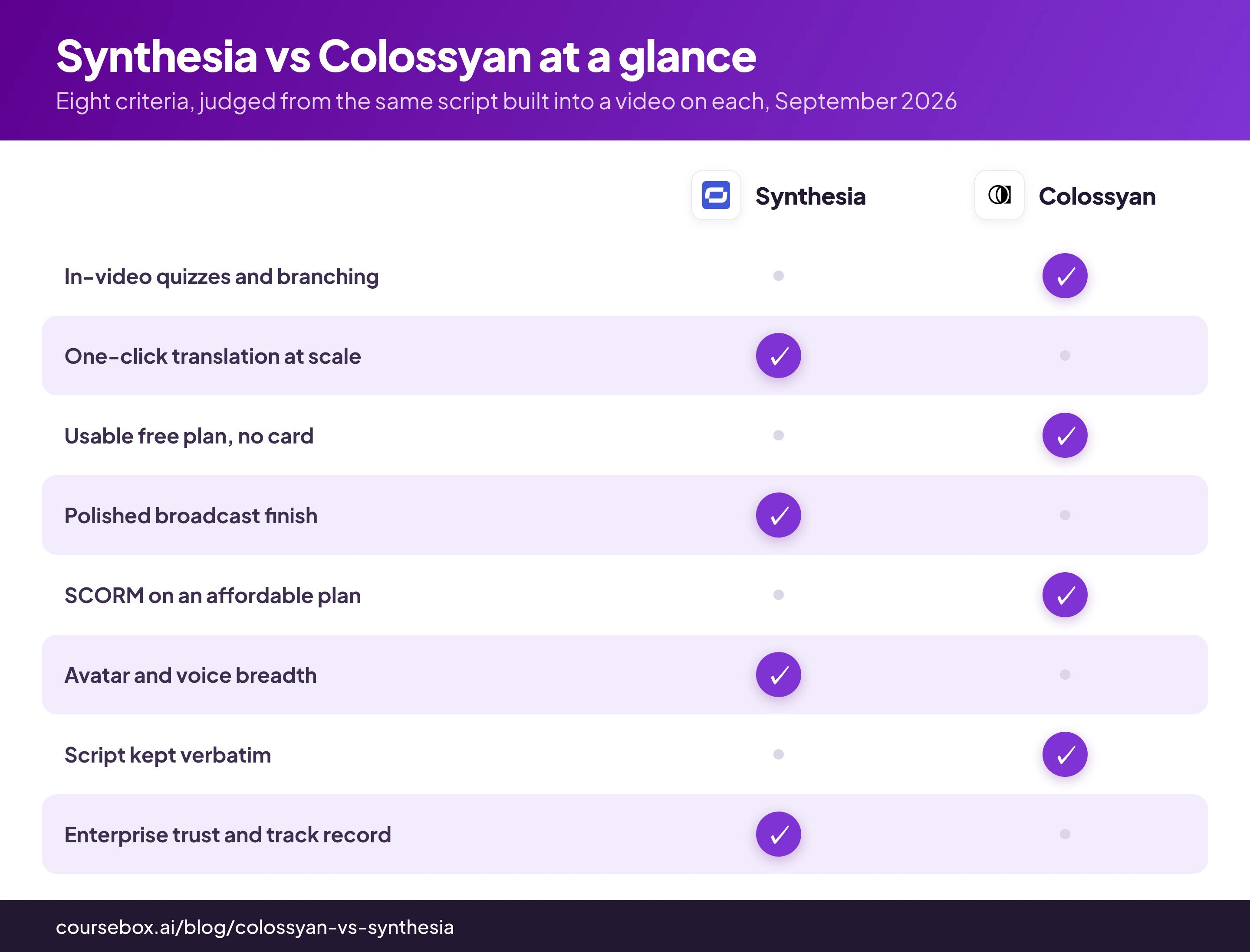 Synthesia vs Colossyan compared across eight criteria from a hands-on test of the same script built into a video on each