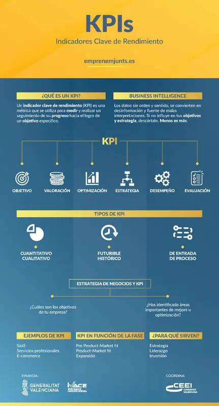 KPI spanish