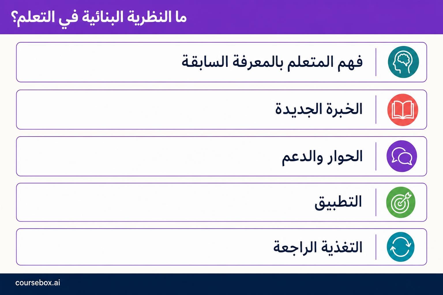 تربط البنائية فهم المتعلم بالمعرفة السابقة، والخبرة الجديدة، والحوار والدعم، والتطبيق مع التغذية الراجعة. والتمثل والمواءمة طريقتان مترابطتان لفهم الخبرة، لا خطوتان متعاقبتان. والمخطط خلاصة تحريرية، وليس تسلسلا تعليميا ثابتا.