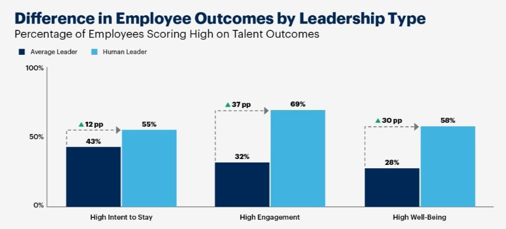 Quality leadership improves employee outcomes