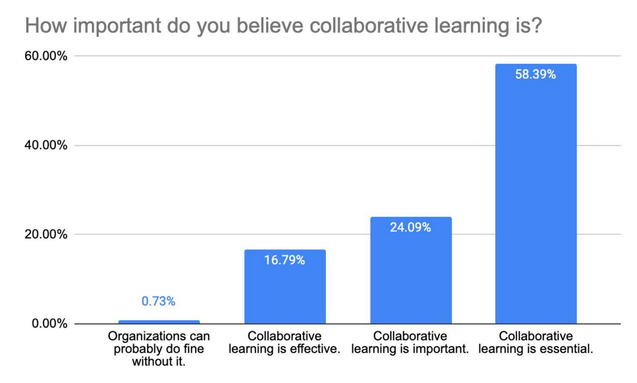 A bar chart displaying the importance of collaborative learning