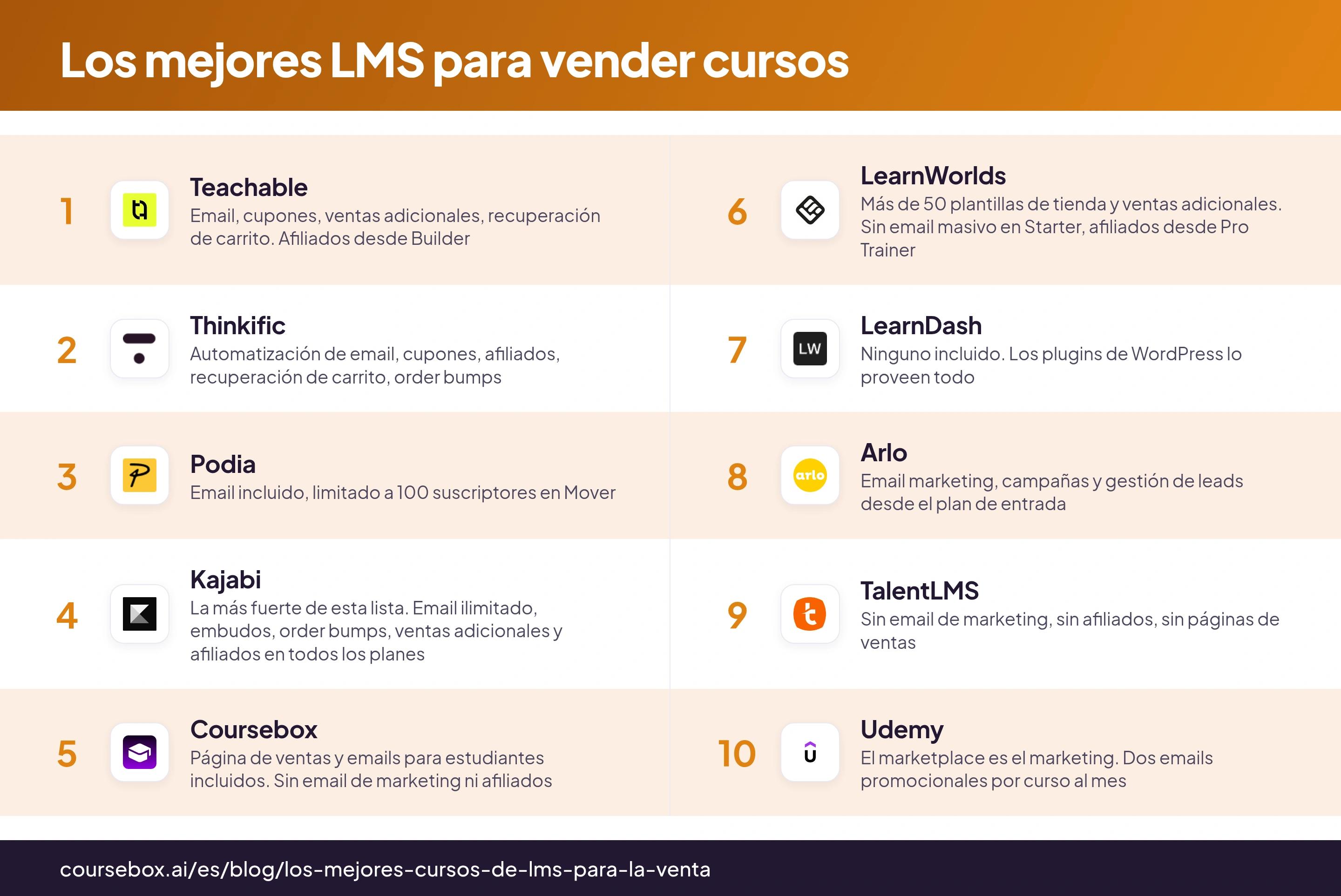 Infografía que compara los 10 mejores LMS para vender cursos en 2026, con las cifras clave de cada plataforma de un vistazo