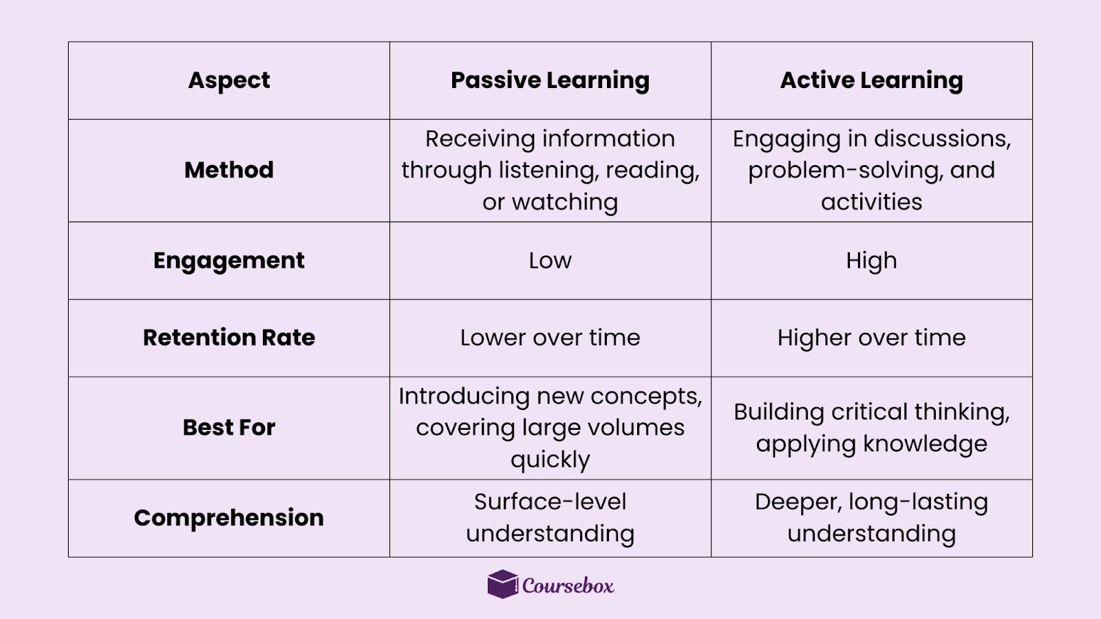Passive vs. Active Learning