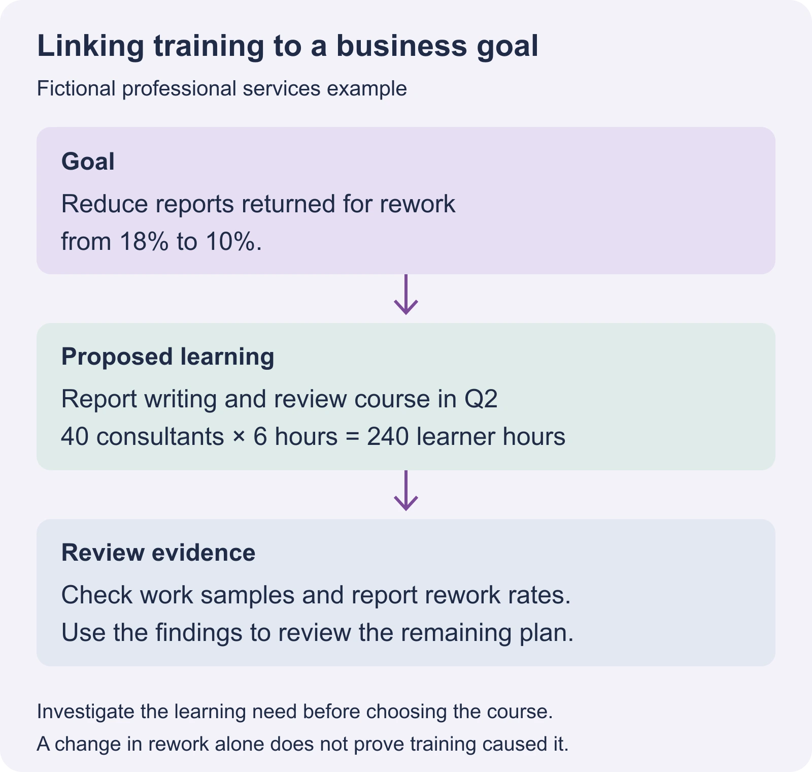Fictional roadmap planning link: reduce report rework from 18% to 10%; propose a Q2 course for 40 consultants totalling 240 learner hours; review work samples and rework rates.