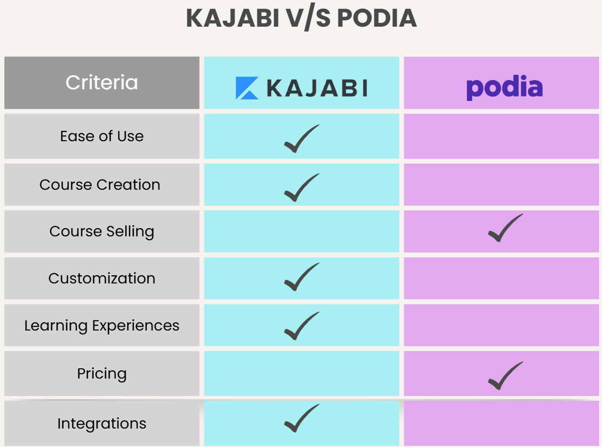 Kajabi vs Podia comparison