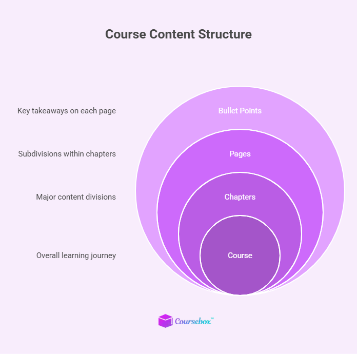 Course content structure