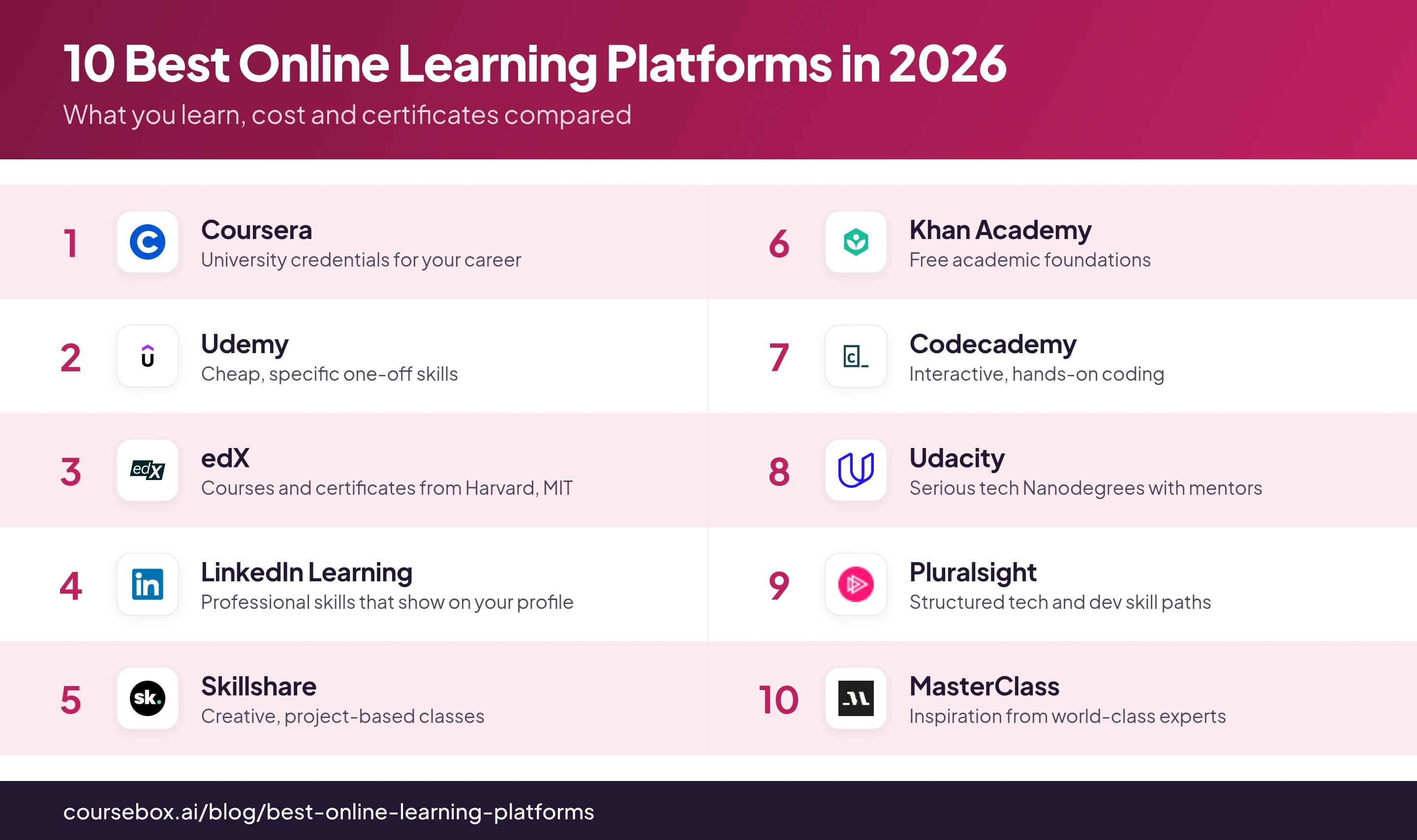 Infographic ranking the 10 best online learning platforms in 2026, compared at a glance