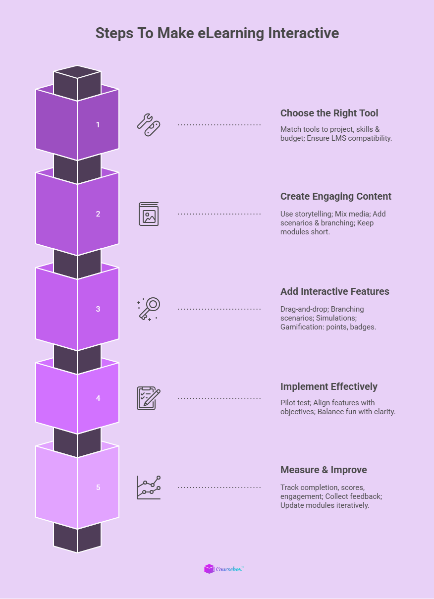 Building Interactive eLearning Modules: Step-by-Step