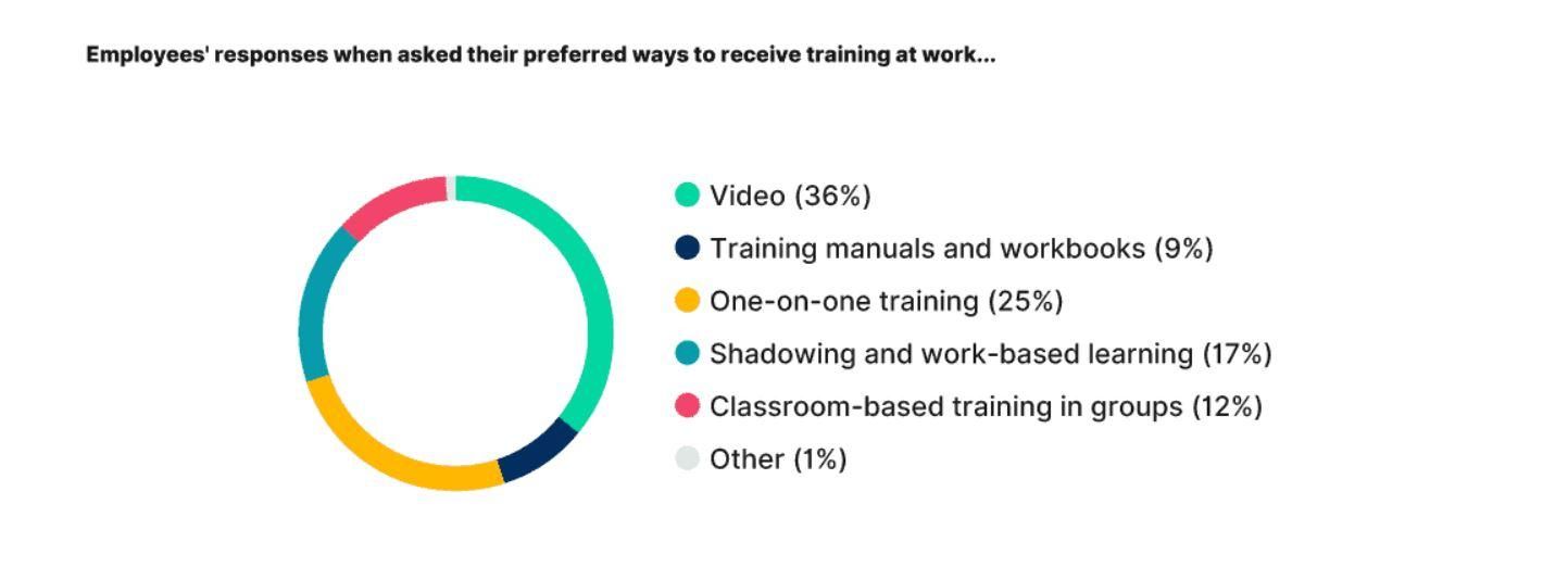 A chart showing employee preferences for workplace training methods