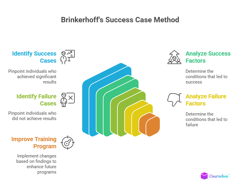 Brinkerhoff's Success Case Method