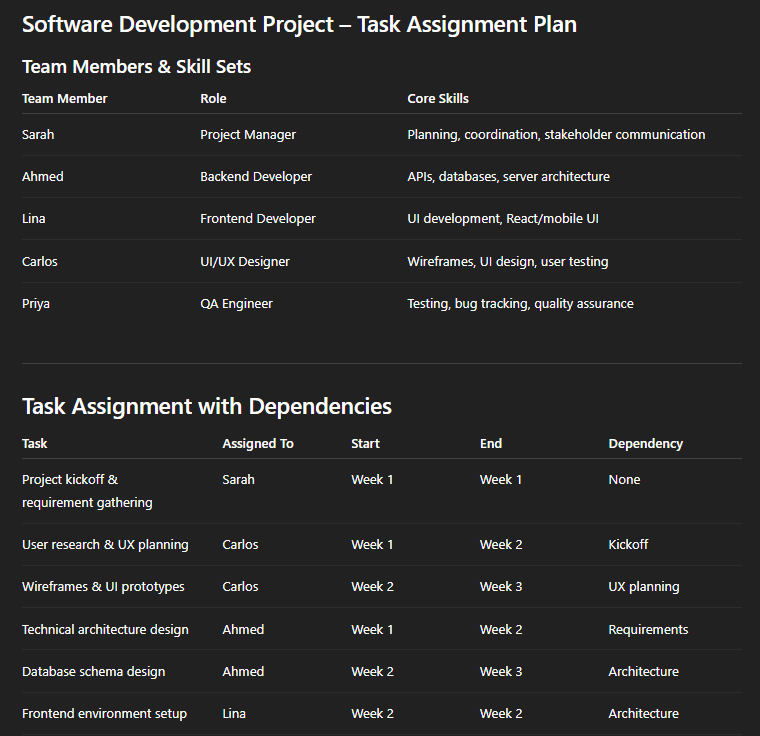 Assign tasks for a software development project to a 5-member team based on skill sets, deadlines, and dependencies.