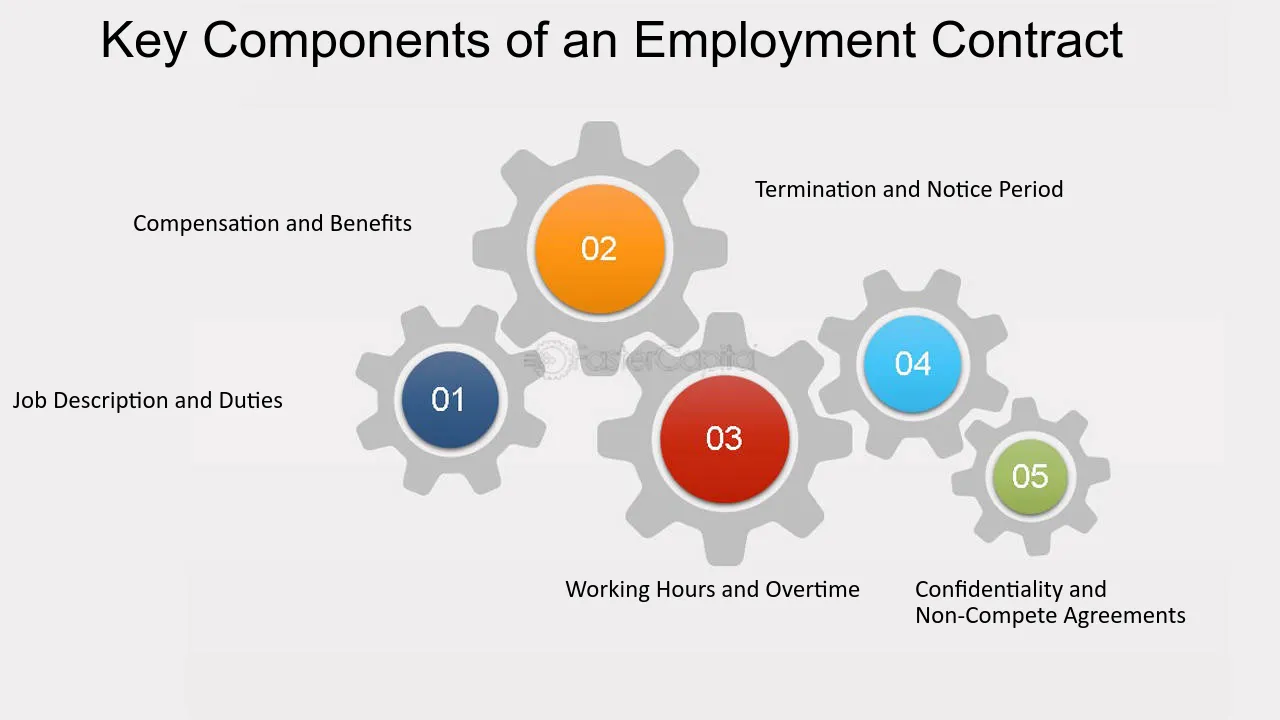 Key Component Of an Employment Contract