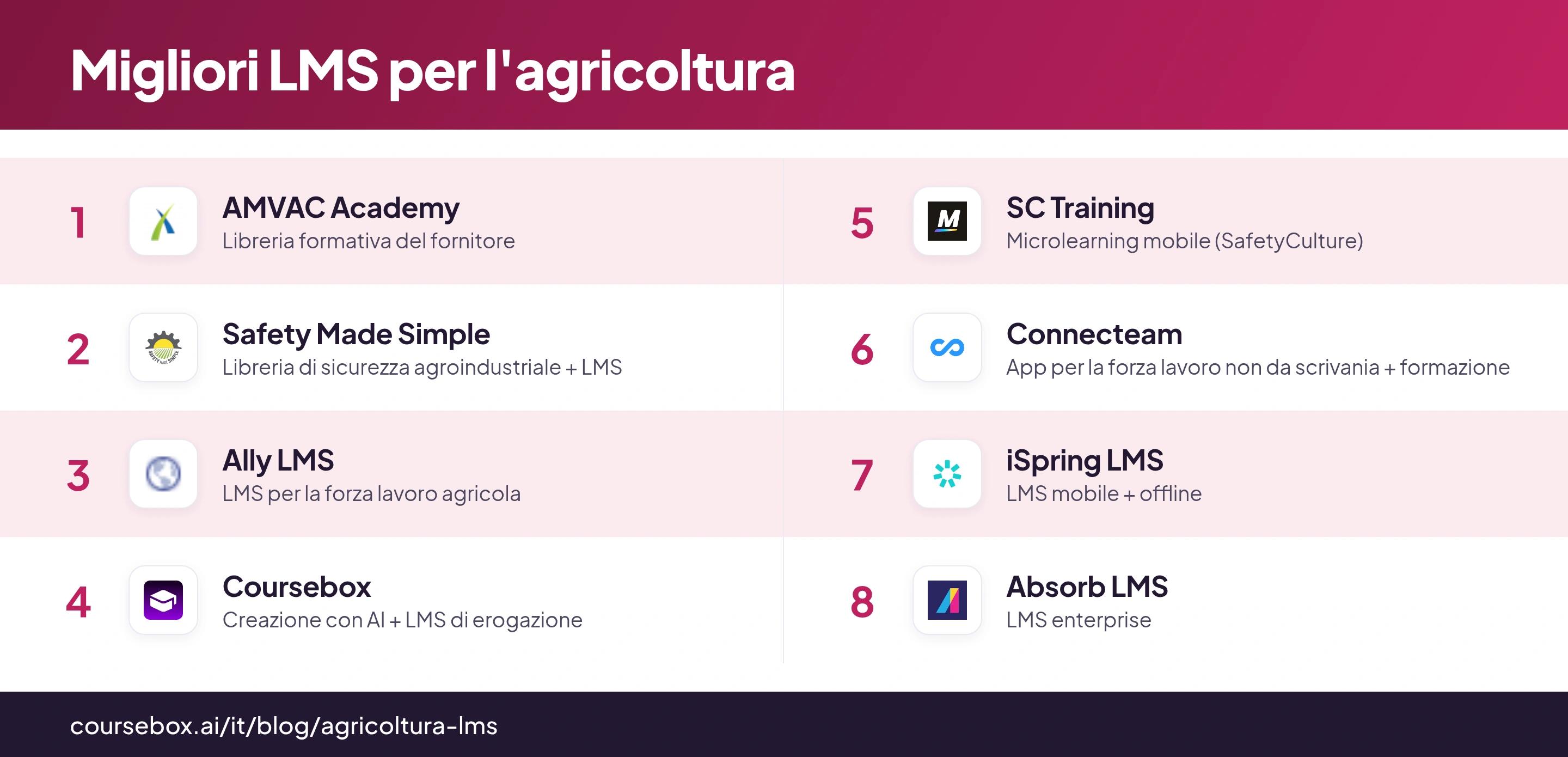 Infografica con gli 8 migliori LMS per l'agricoltura a confronto in sintesi