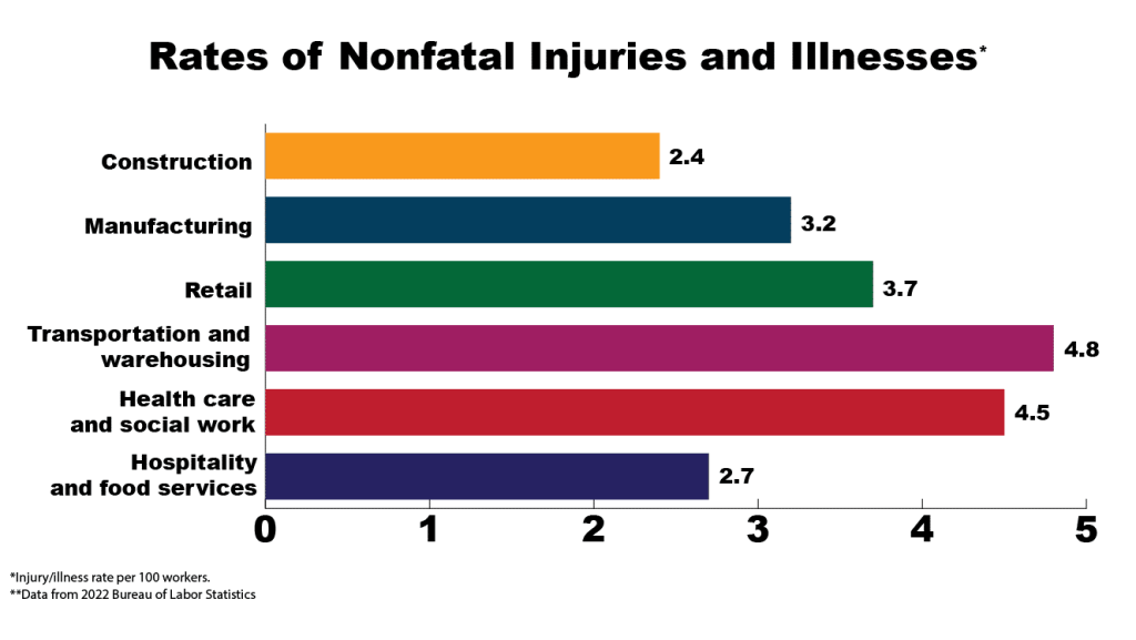 Rates of nonfatal injuries in different sectors