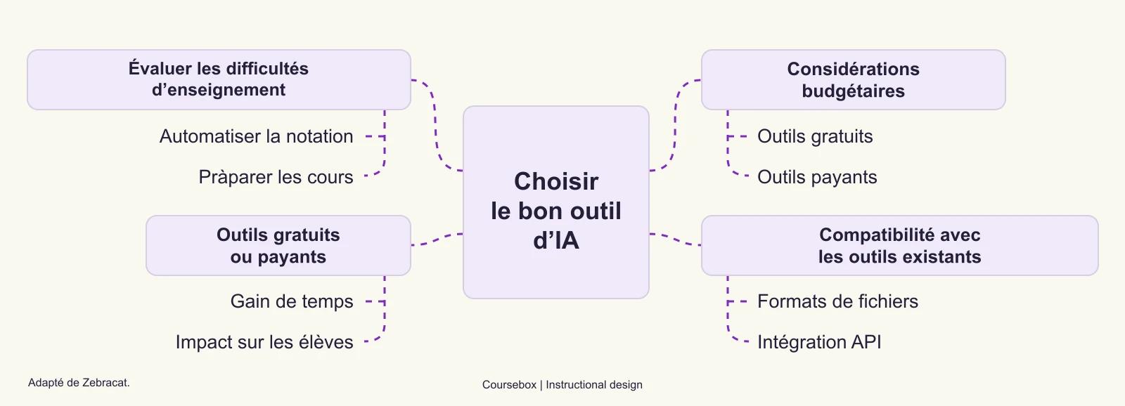 Choisir le bon outil d’IA
