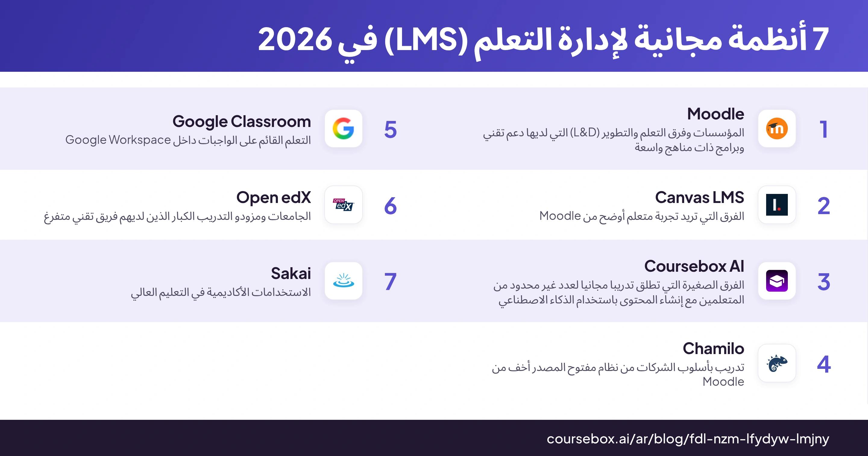 إنفوجرافيك يرتب أفضل 7 أنظمة مجانية لإدارة التعلم (LMS) في 2026 في مقارنة سريعة