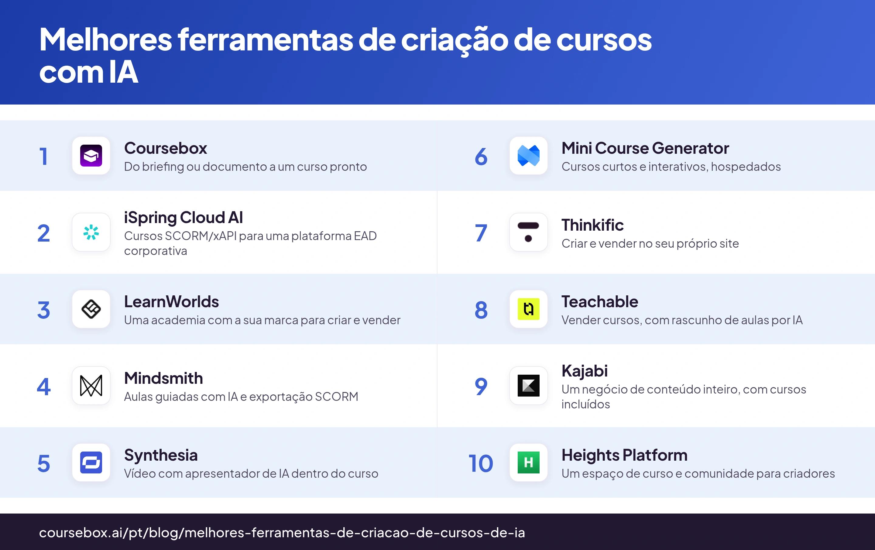 Infográfico com o ranking das 10 melhores ferramentas de criação de cursos com IA em 2026, comparadas num relance