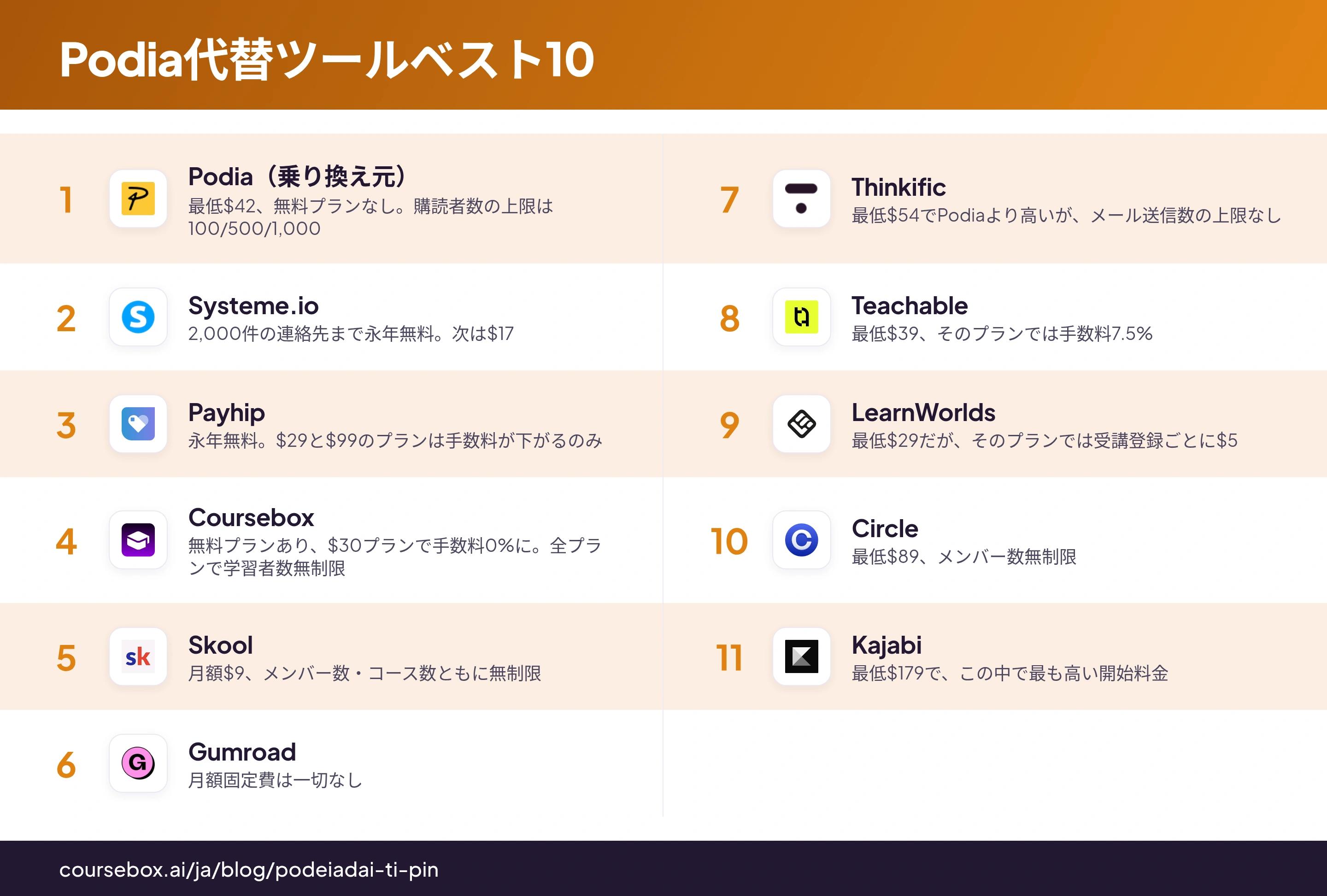 2026年のPodia代替ツールベスト10を料金で比較したインフォグラフィック