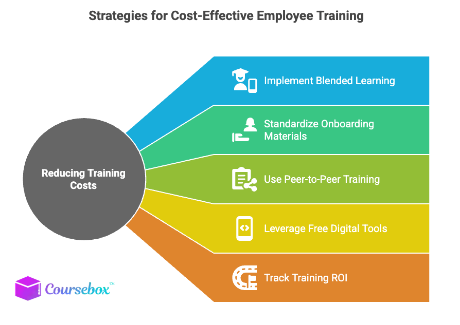Strategies for cost effective employee training