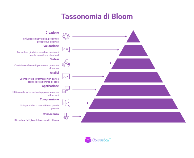 Tassonomia di Bloom