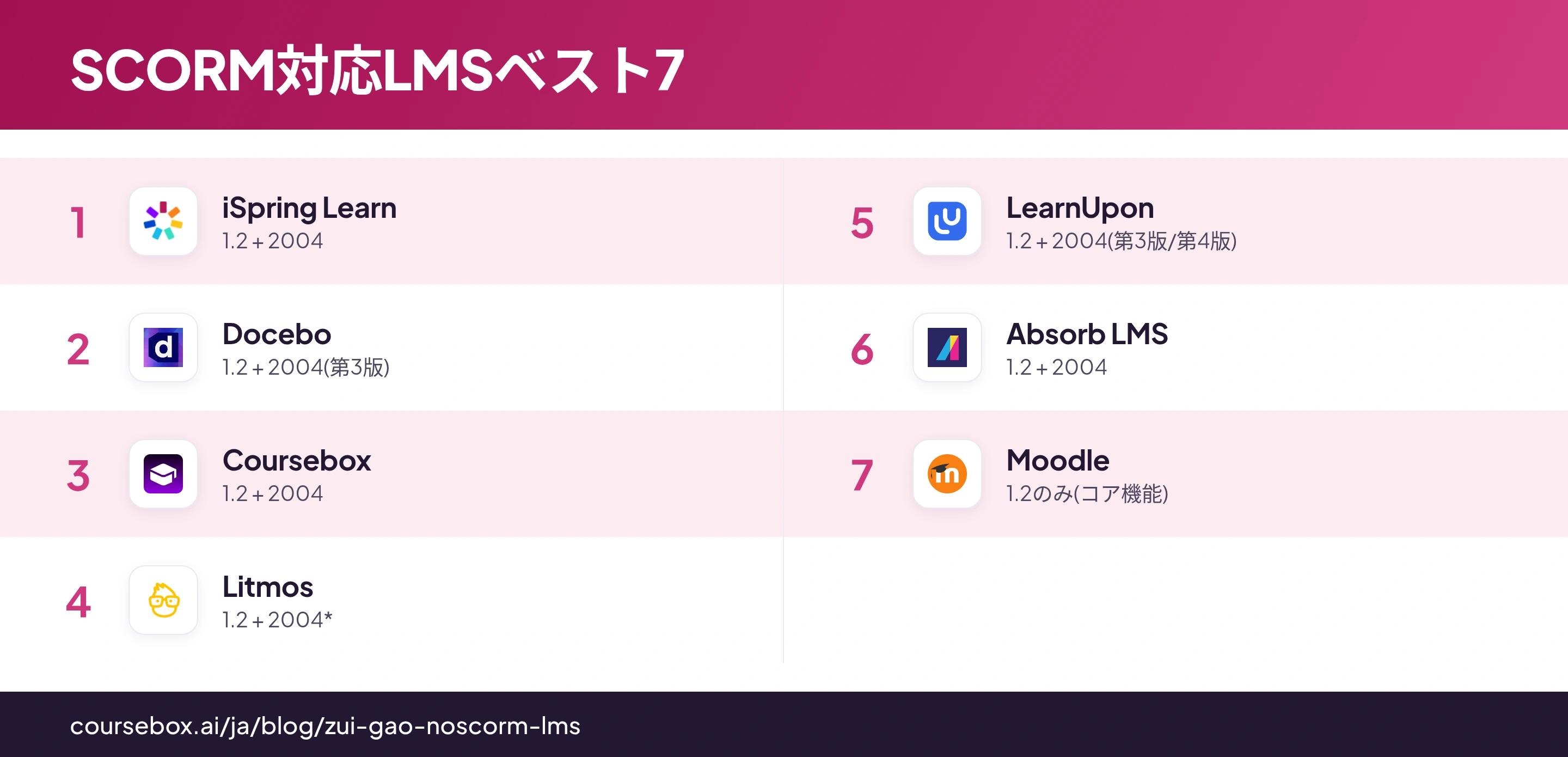 2026年版・SCORM対応LMSベスト7を比較するインフォグラフィック