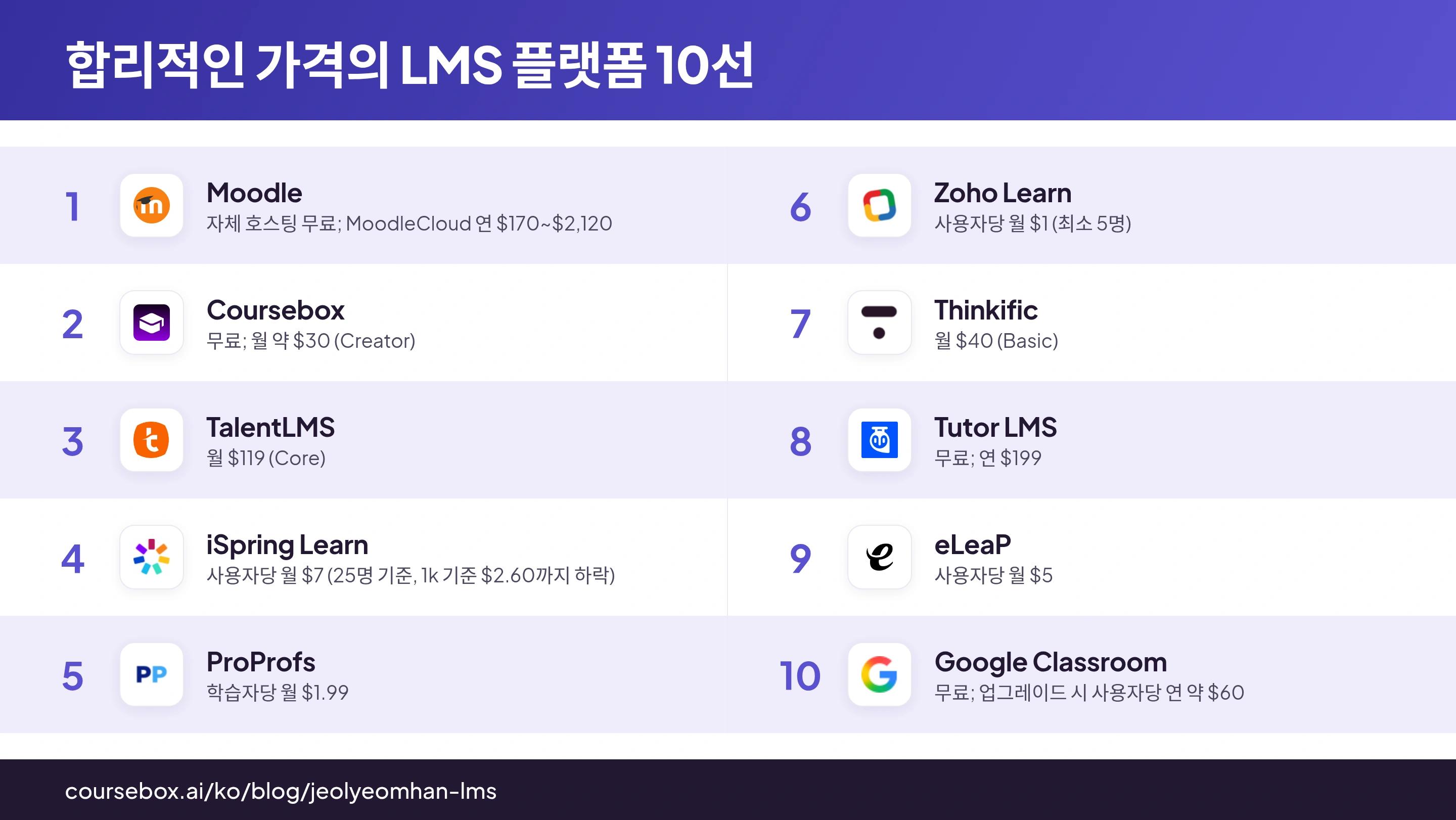 2026๋
์ต๊ณ ์ ํฉ๋ฆฌ์ ์ธ ๊ฐ๊ฒฉ LMS ํ๋ซํผ 10๊ณณ์ ํ๋์ ๋น๊ตํ ์์ ์ธํฌ๊ทธ๋ํฝ