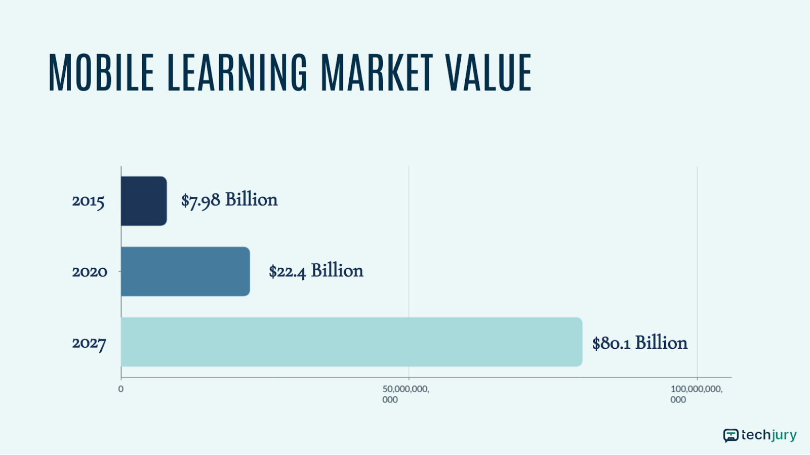mobile learning market value