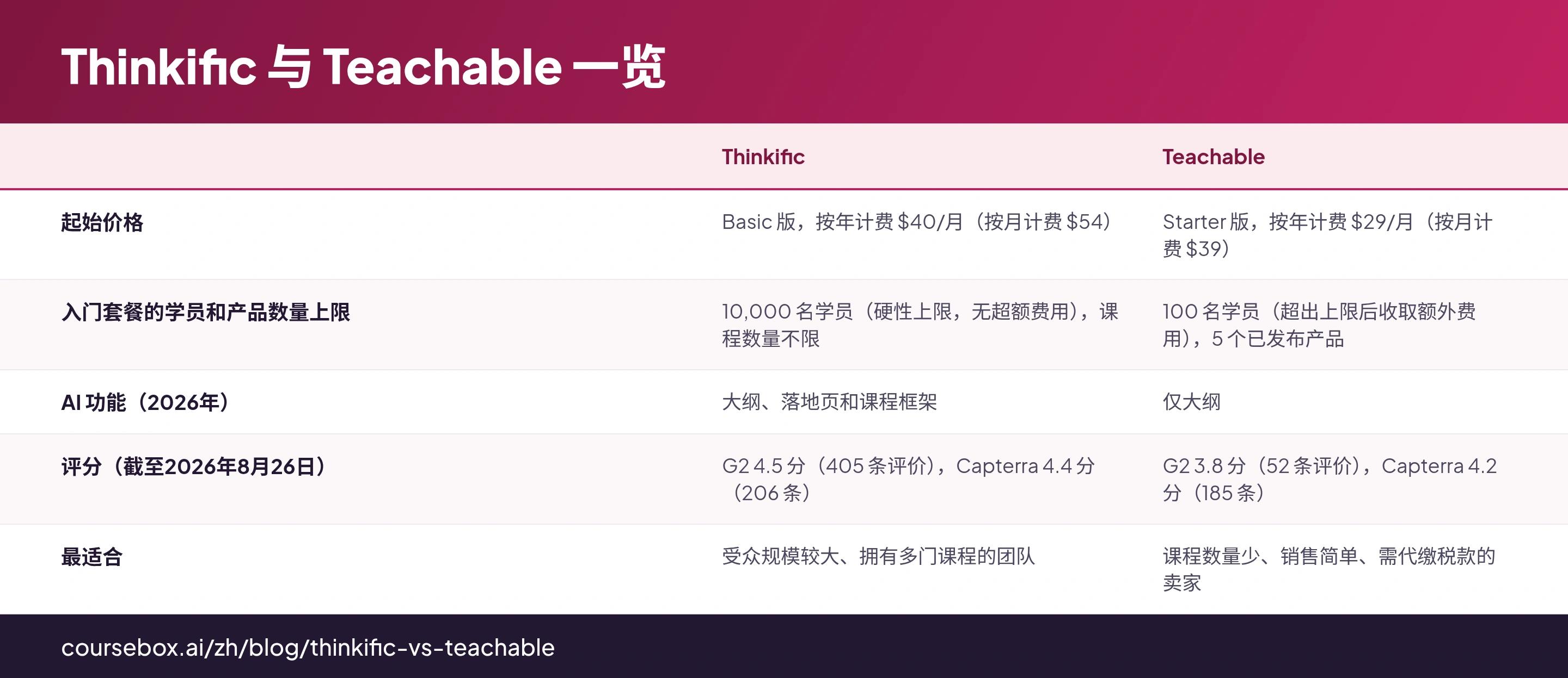 Thinkific 与 Teachable 对比:两大课程平台在我们实测标准上的表现差异