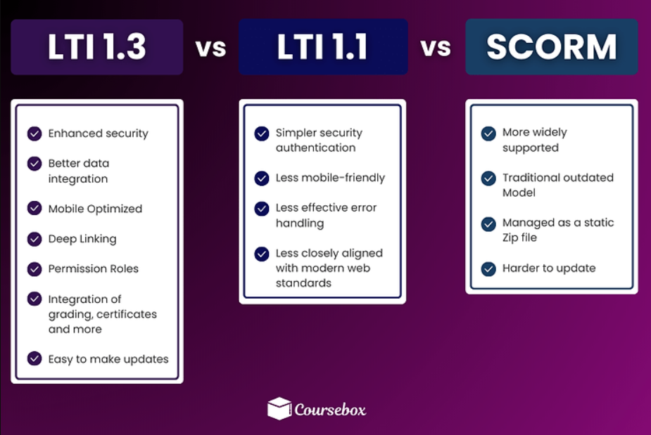 lti vs scorm for lms integrations