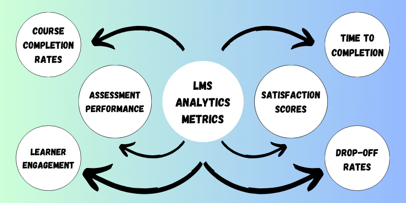 LMS Analytics metrics.