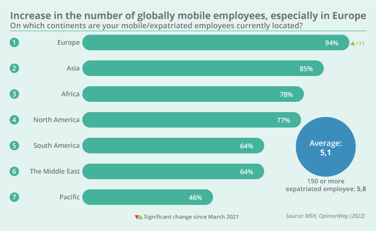 Increase in global mobility in Europe