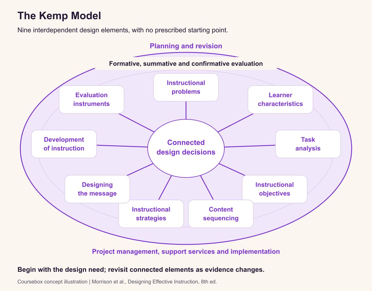 Kemp nine interdependent design elements arranged in an oval, surrounded by planning, revision, evaluation, project management, support services and implementation. No element is numbered as a required first step.
