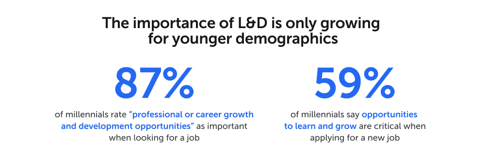 L&D importance in millennials 