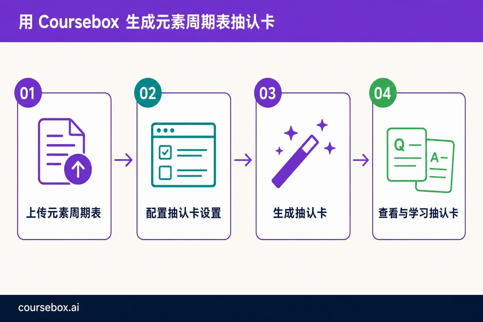Coursebox 生成元素周期表抽认卡的示意图