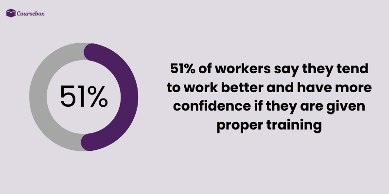 Employee training and confidence