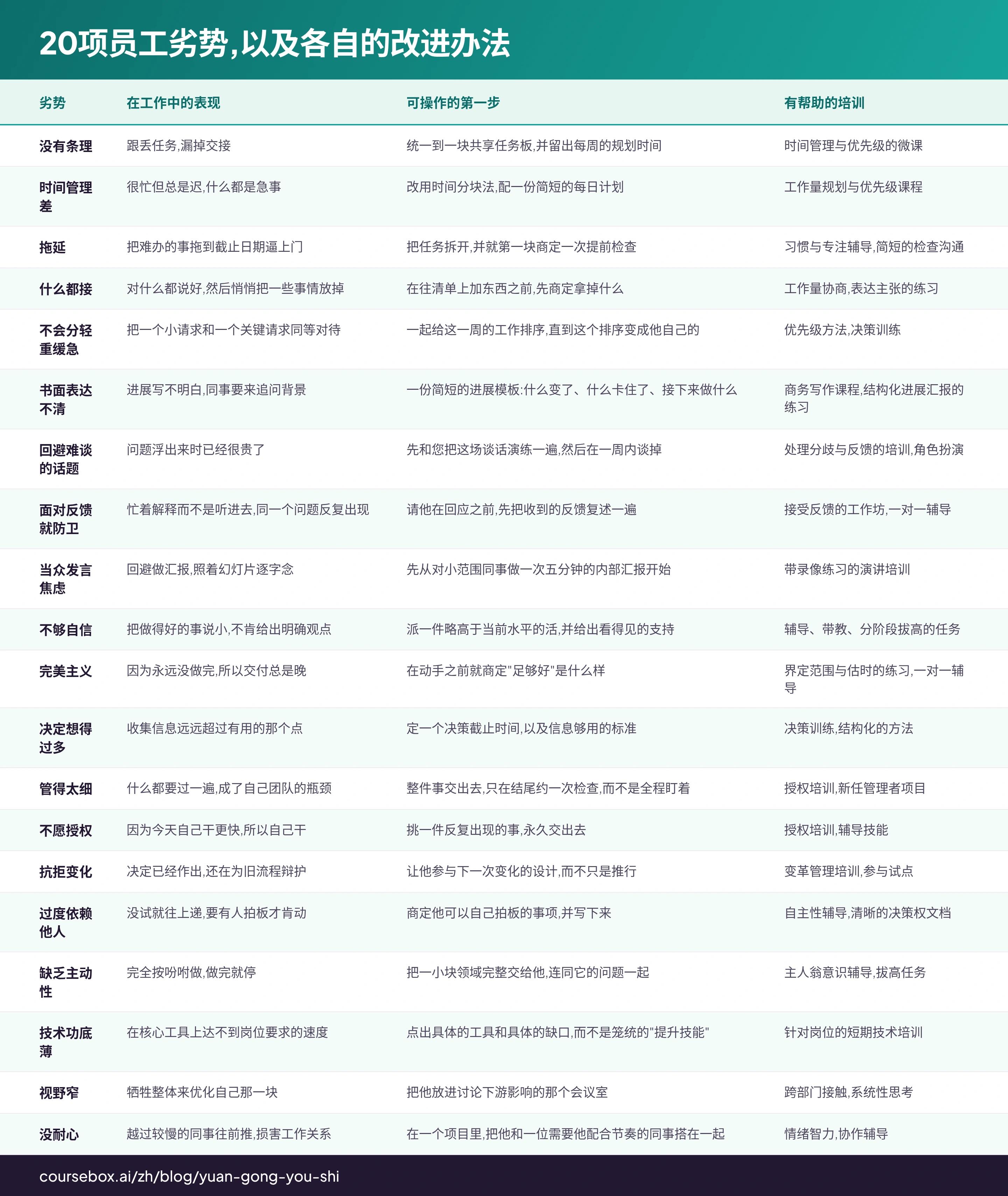 20项员工劣势,以及各自的改进办法:比较在工作中的表现, 可操作的第一步, 有帮助的培训的20行表格