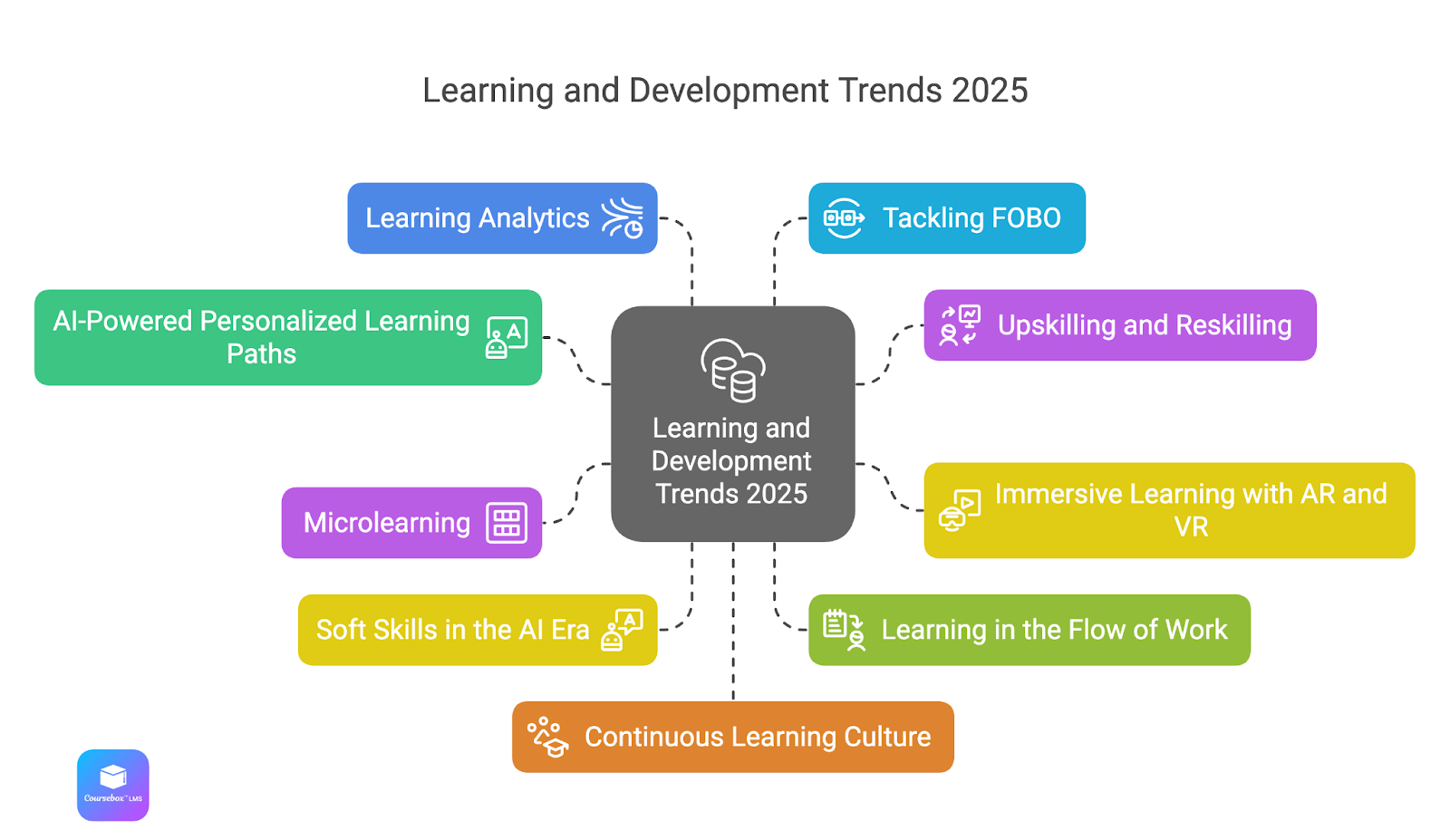 top trends transforming how teams learn, grow, and thrive in 2025!