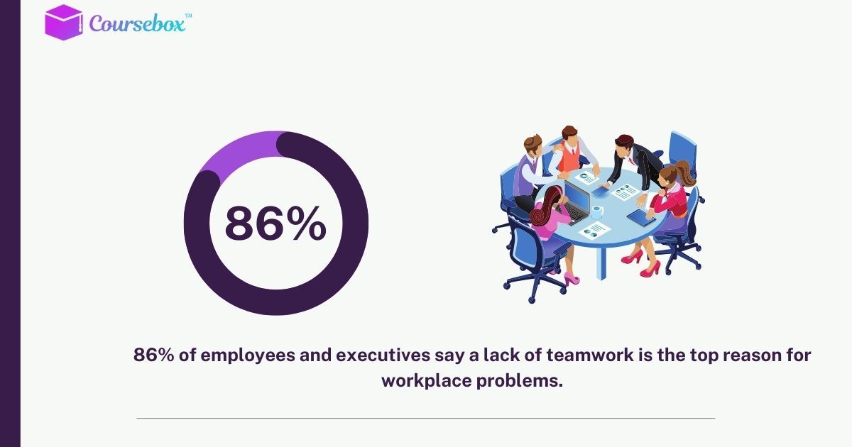 86% of employees and executives say a lack of teamwork is the top reason for workplace problems