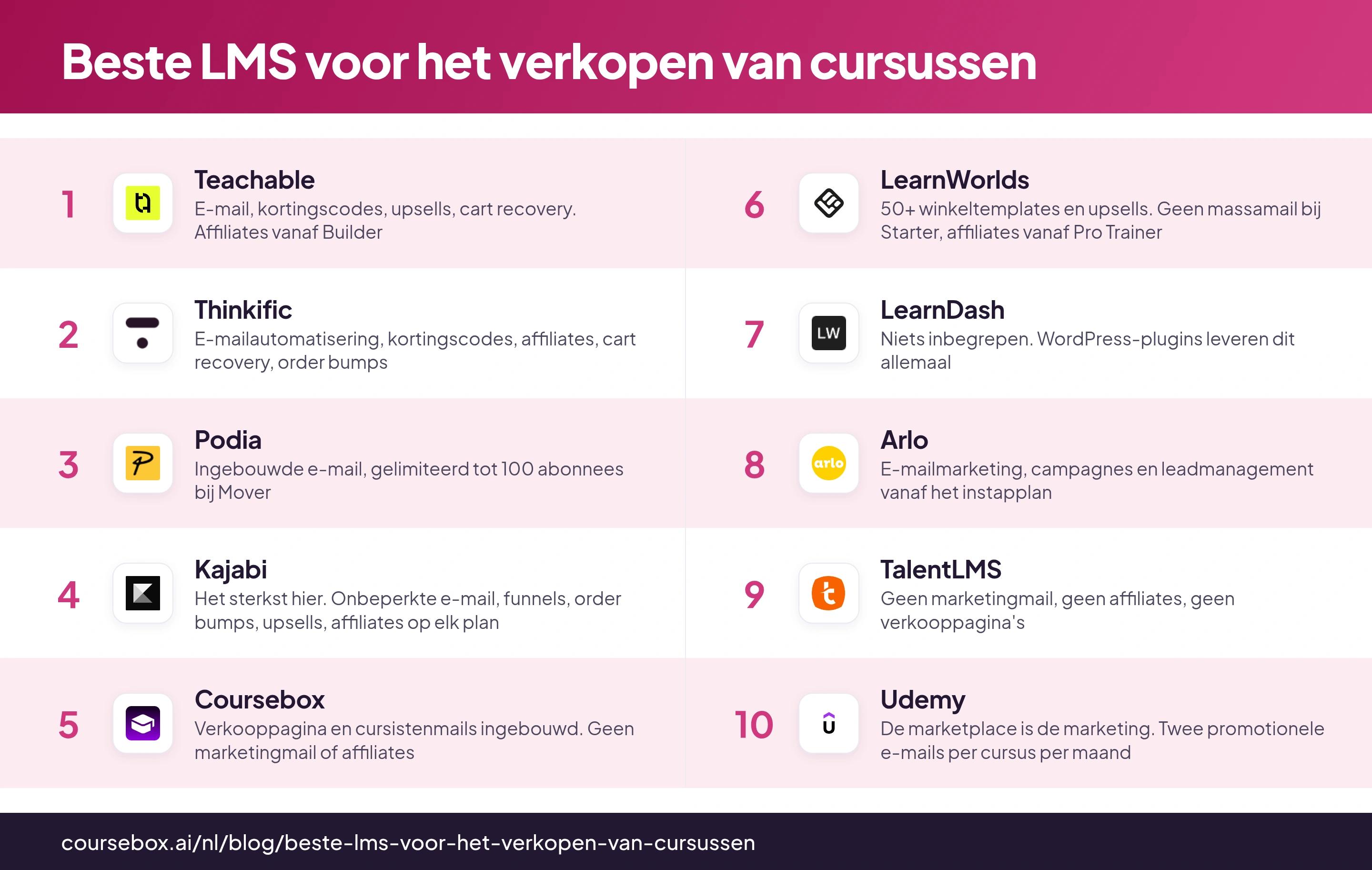 Infografiek met een vergelijking van de 10 beste LMS-platforms voor het verkopen van cursussen in 2026