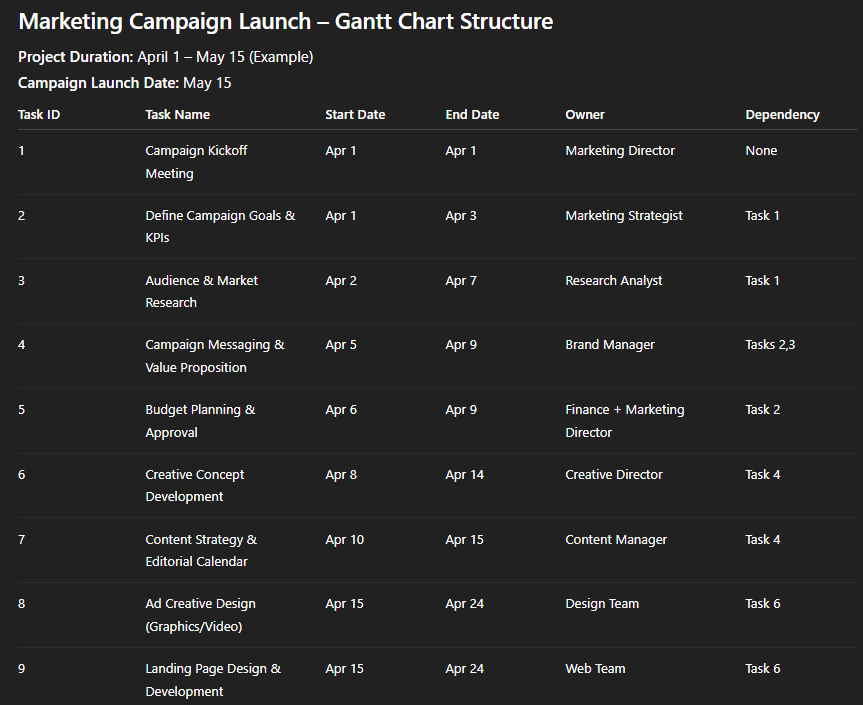 Provide a Gantt chart structure for launching a marketing campaign, including start/end dates, task owners, and dependencies.
