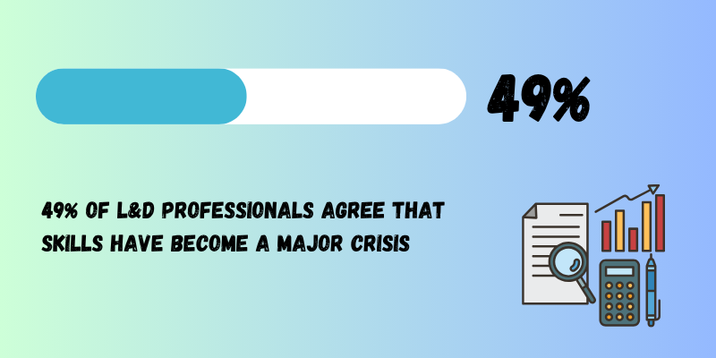 49% professionals agree that the skills gap is a major crisis
