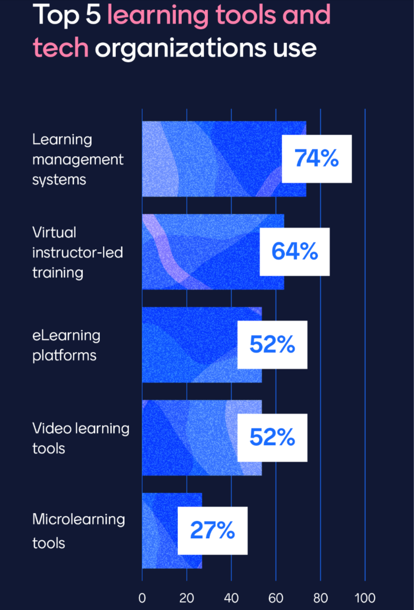LMS is the #1 training tool used by tech organizations