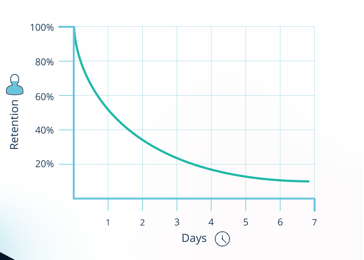 Forgetting Curve of Knowledge