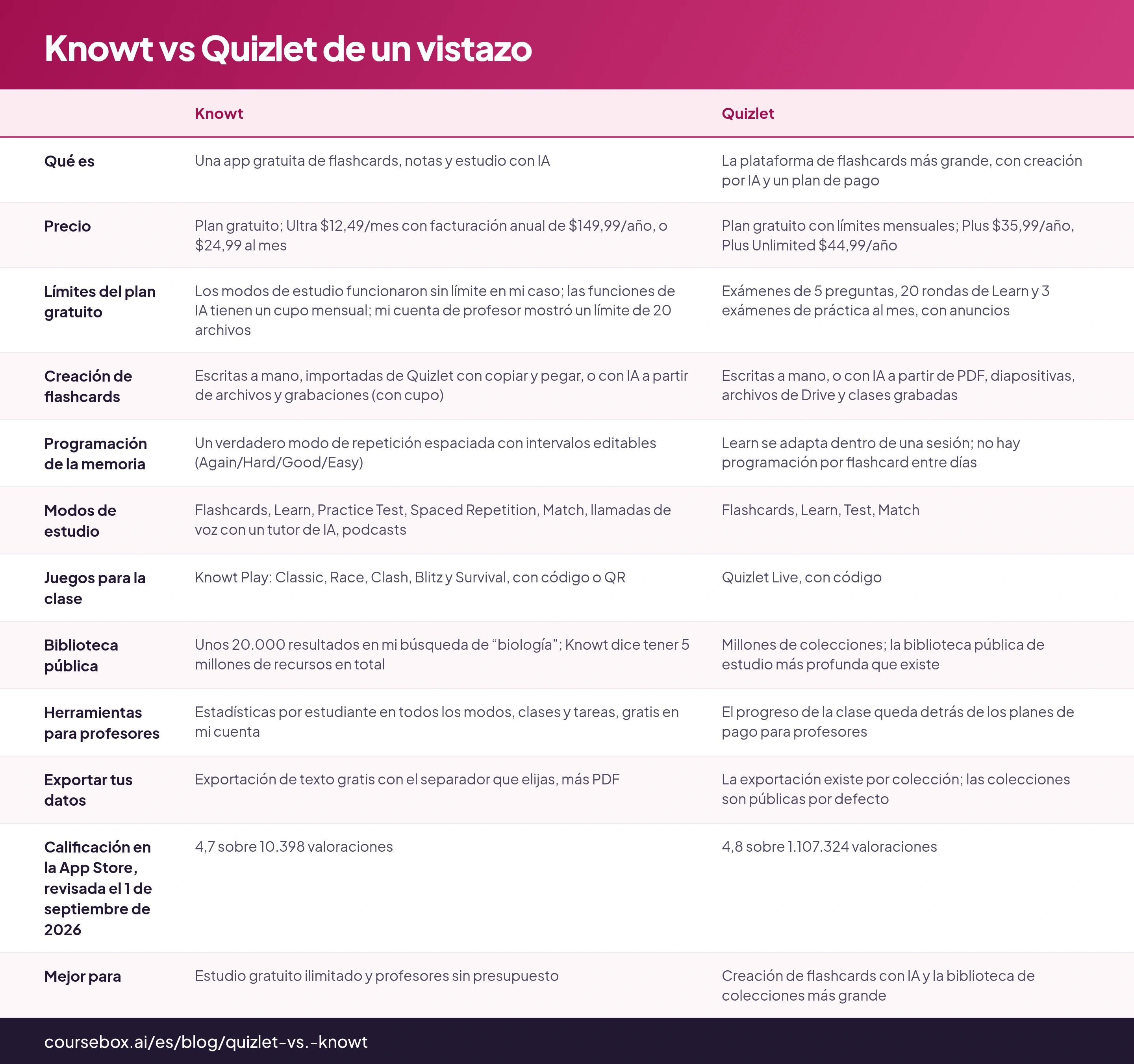 Knowt vs Quizlet de un vistazo: tabla de 12 filas con las columnas Knowt, Quizlet