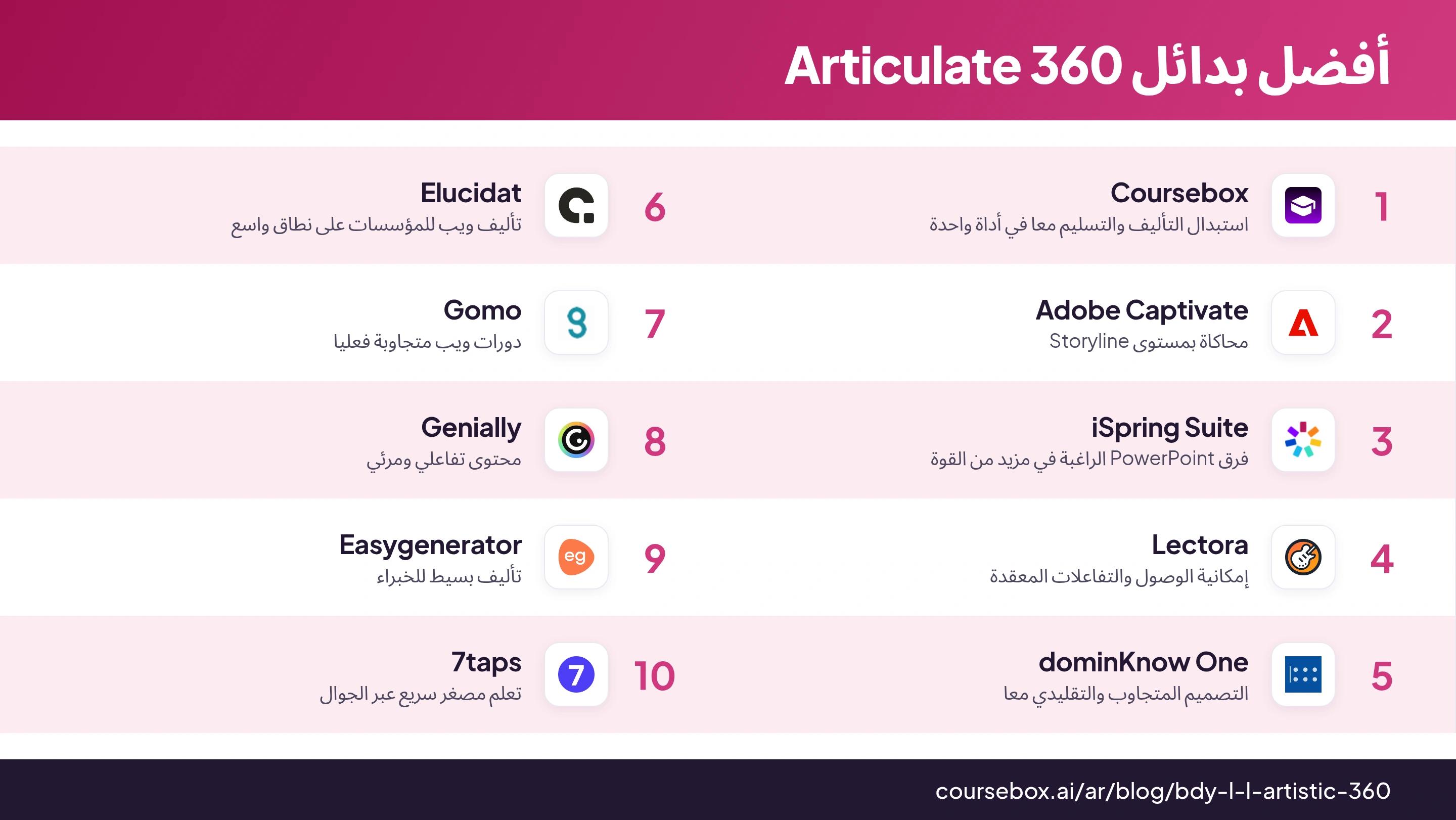إنفوجرافيك يرتب أفضل 10 بدائل عن Articulate 360 في 2026، بمقارنة سريعة بينها