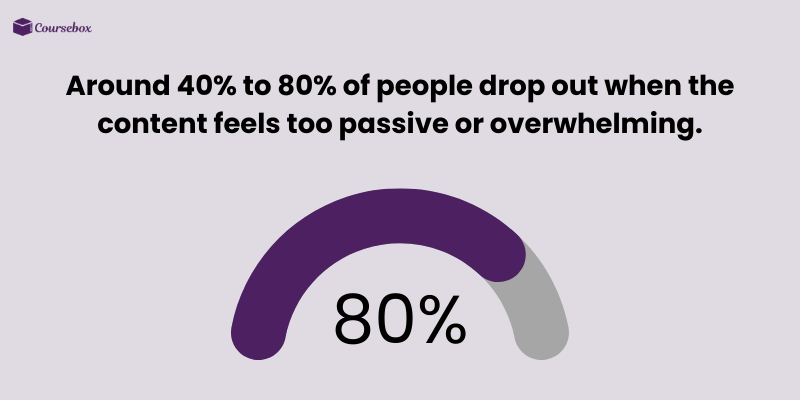 Percentage of people dropping out of online courses