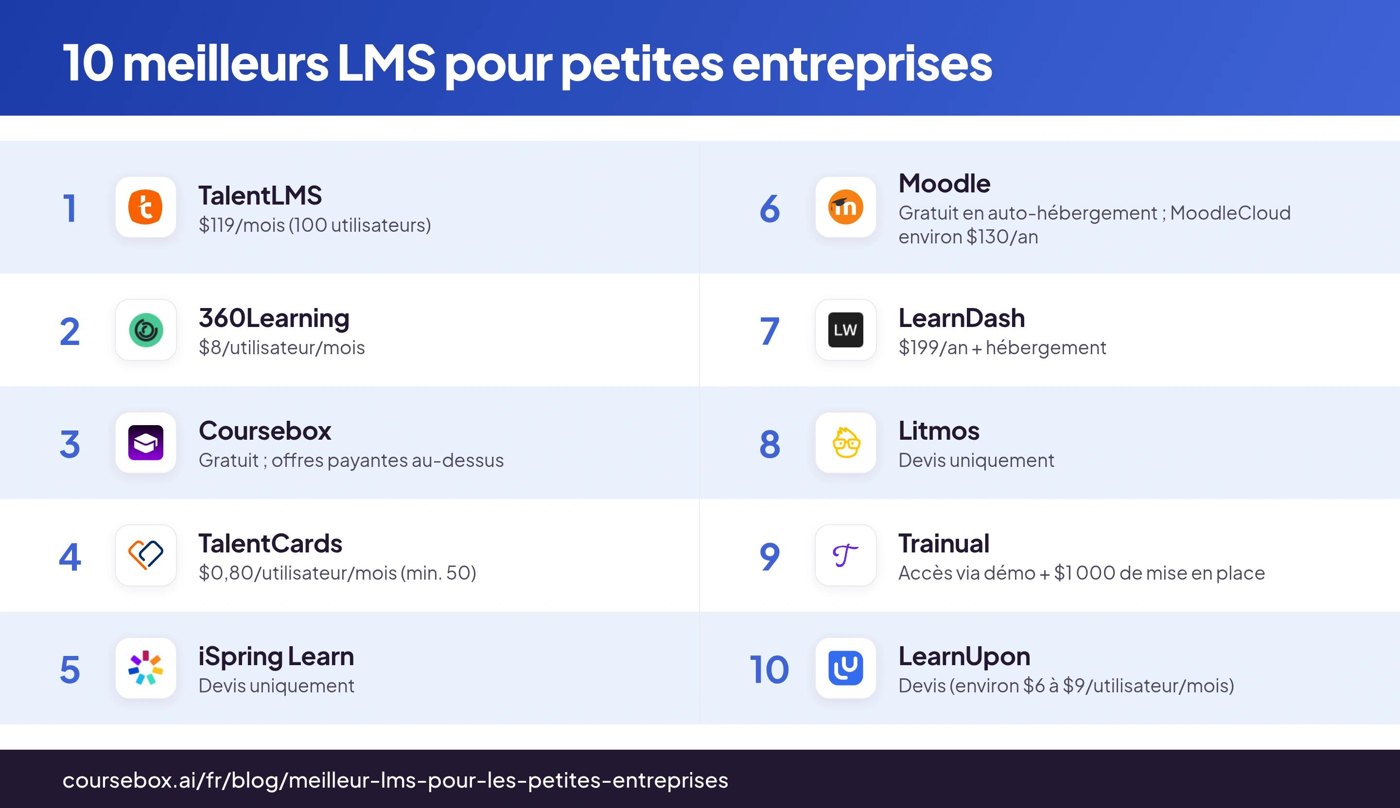 Infographie classant les 10 meilleurs LMS pour petites entreprises en 2026, comparés en un coup d'œil