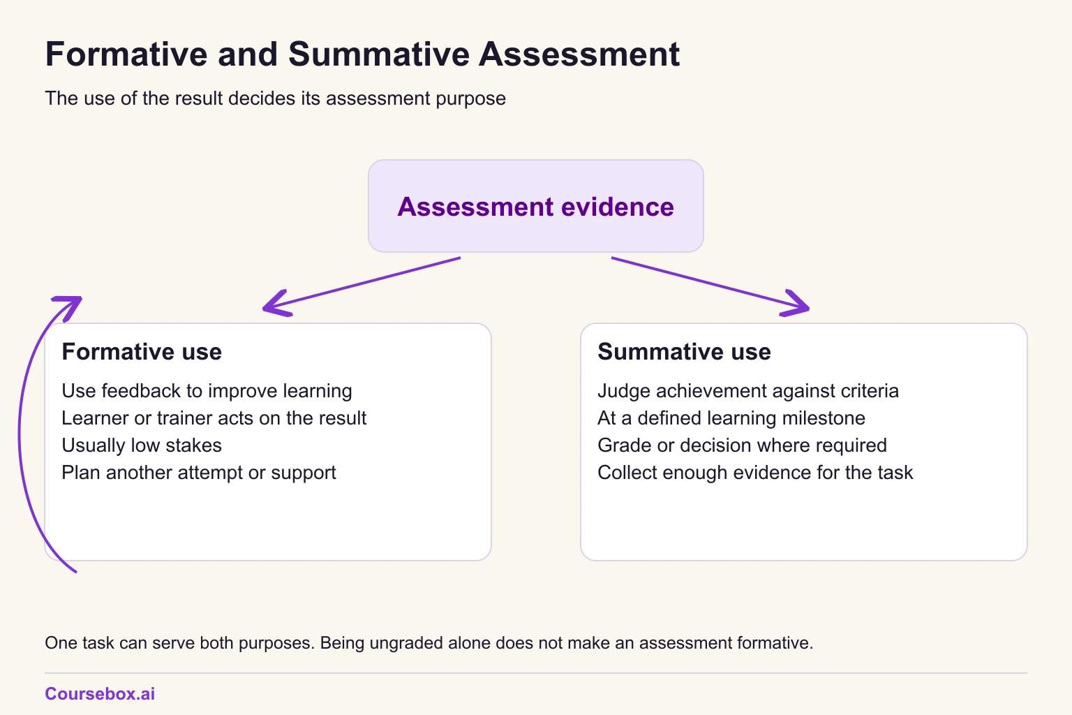 Assessment evidence branches into formative use for feedback and another attempt, and summative use for judging achievement against criteria; one task may serve both.